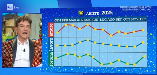 Grafico Oroscopo Ariete