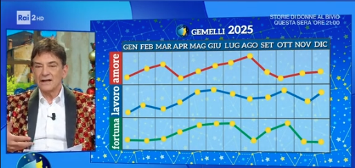 Grafico Oroscopo Gemelli