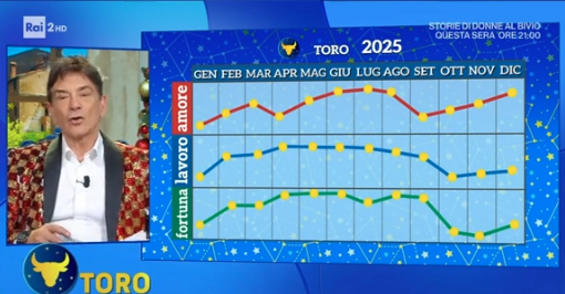 Grafico Oroscopo Toro