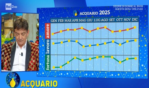 Grafico Paolo Fox Acquario 2025