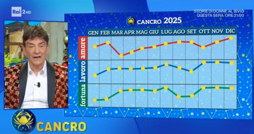 Grafico oroscopo Cancro