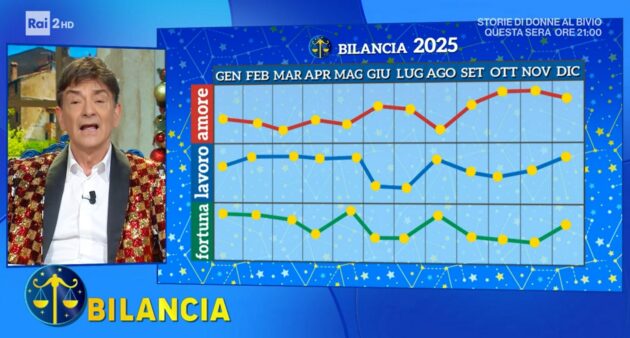 Grafico Oroscopo Paolo Fox Bilancia 2025