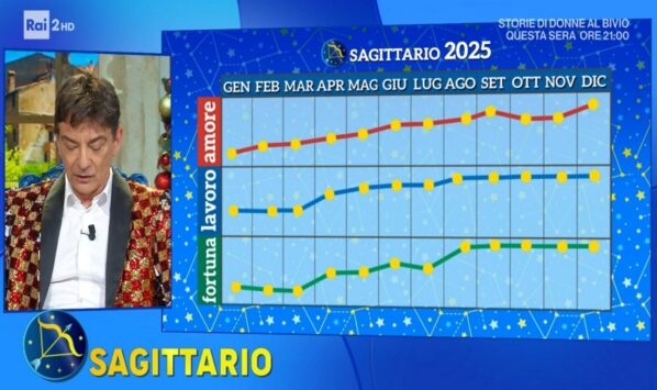 Oroscopo e grafico Paolo Fox Sagittario 2025