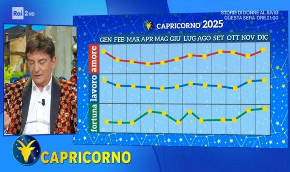 Grafico Paolo Fox Capricorno 2025 