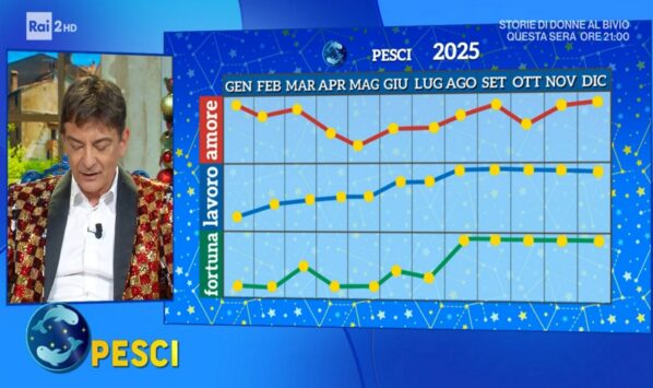 Grafico Paolo Fox Pesci 2025