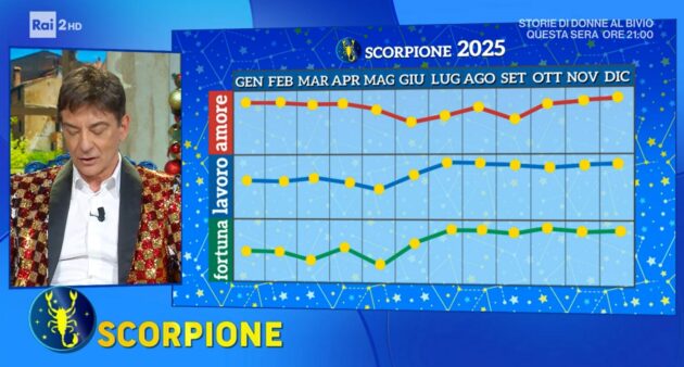 Grafico Paolo Fox Scorpione 2025