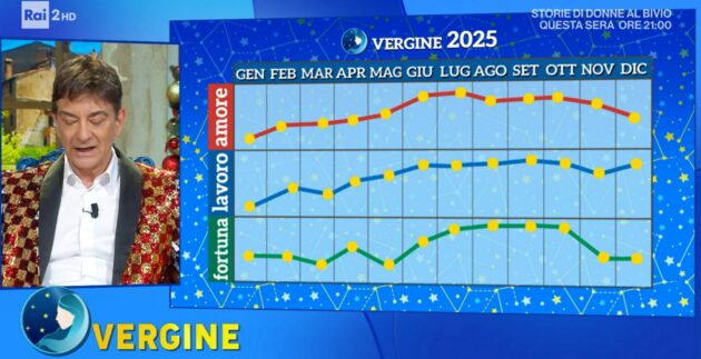 Grafico Paolo Fox Oroscopo Vergine 2025